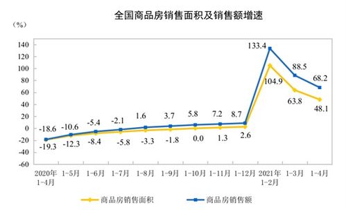 前4月全國房地產開發投資同比增長21.6%，房地產市場穩健前行